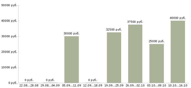 Вакансии менеджер по продаже бизнеса Набережные челны - Медиана зарплат менеджер по продаже бизнеса Набережные челны за 2 месяца