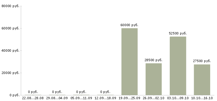 Вакансии менеджер по проектной работе Ростов-на-дону - Медиана зарплат менеджер по проектной работе Ростов-на-дону за 2 месяца