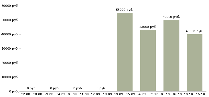 Вакансии менеджер по проектным продажам в Екатеринбурге - Медиана зарплат менеджер по проектным продажам в Екатеринбурге за 2 месяца
