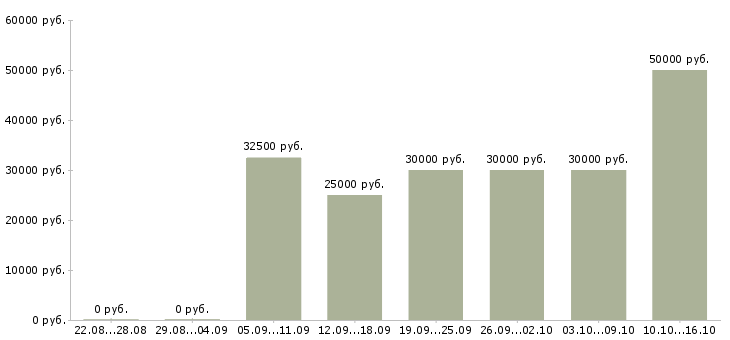 Вакансии менеджер по работе с задолженностью в Рязани - Медиана зарплат менеджер по работе с задолженностью в Рязани за 2 месяца