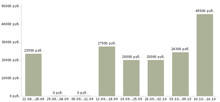 Вакансии менеджер по развитию интернет магазина Нижний новгород - Медиана зарплат менеджер по развитию интернет магазина Нижний новгород за 2 месяца