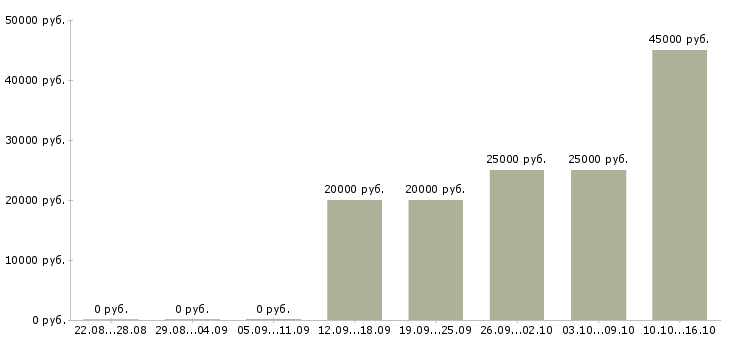 Вакансии менеджер по развитию компании в Череповце - Медиана зарплат менеджер по развитию компании в Череповце за 2 месяца