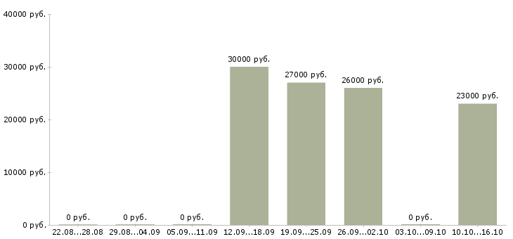 Вакансии менеджер по развитию направления в Туле - Медиана зарплат менеджер по развитию направления в Туле за 2 месяца