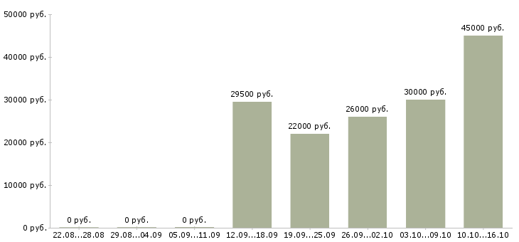 Вакансии менеджер по развитию продуктов в Ульяновске - Медиана зарплат менеджер по развитию продуктов в Ульяновске за 2 месяца