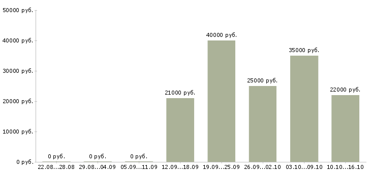 Вакансии менеджер по реализации проектов в Самаре - Медиана зарплат менеджер по реализации проектов в Самаре за 2 месяца