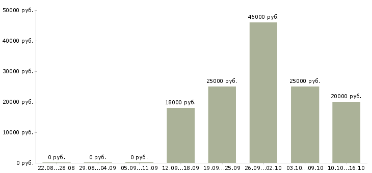 Вакансии менеджер телефонных звонков в Калуге - Медиана зарплат менеджер телефонных звонков в Калуге за 2 месяца