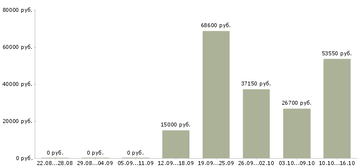 Вакансии менеджер эффективных продаж в Кемерово - Медиана зарплат менеджер эффективных продаж в Кемерово за 2 месяца