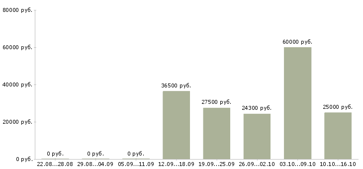 Вакансии на дому для каждого в Костроме - Медиана зарплат на дому для каждого в Костроме за 2 месяца