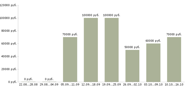 Вакансии начальник монтажного участка Санкт-петербург - Медиана зарплат начальник монтажного участка Санкт-петербург за 2 месяца
