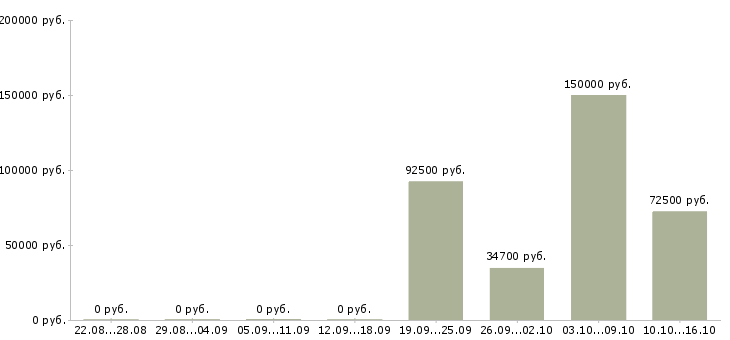 Вакансии начальник отдела правового обеспечения в Москве - Медиана зарплат начальник отдела правового обеспечения в Москве за 2 месяца