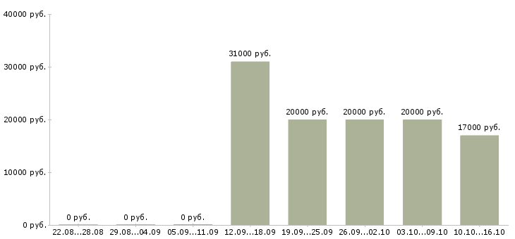 Вакансии оператор на заявки в Челябинске - Медиана зарплат оператор на заявки в Челябинске за 2 месяца
