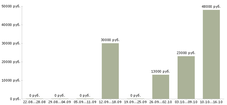Вакансии оператор на телефон в офис в Пскове - Медиана зарплат оператор на телефон в офис в Пскове за 2 месяца
