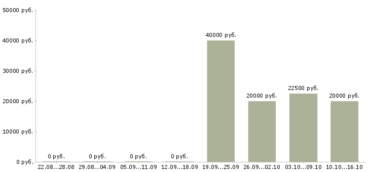 Вакансии оператор по приему заявок в Мурманске - Медиана зарплат оператор по приему заявок в Мурманске за 2 месяца