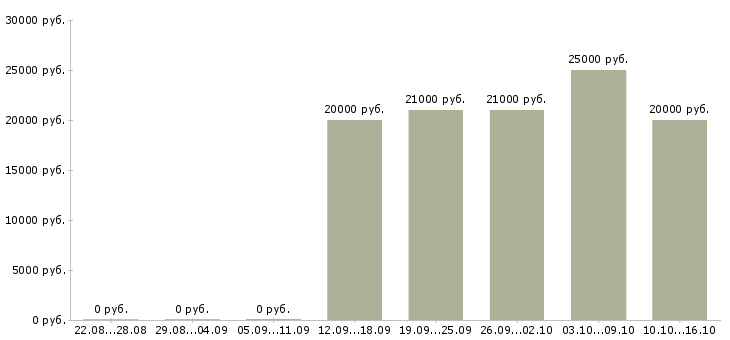 Вакансии оператор по работе с клиентами Адыгея - Медиана зарплат оператор по работе с клиентами Адыгея за 2 месяца
