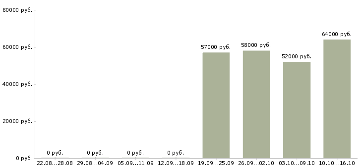 Вакансии оператор с проживанием в Архангельске - Медиана зарплат оператор с проживанием в Архангельске за 2 месяца