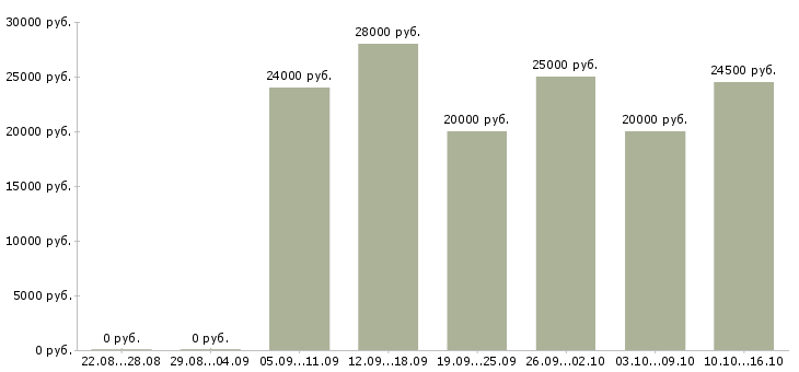 Вакансии официальная в интернет магазине в Туле - Медиана зарплат официальная в интернет магазине в Туле за 2 месяца