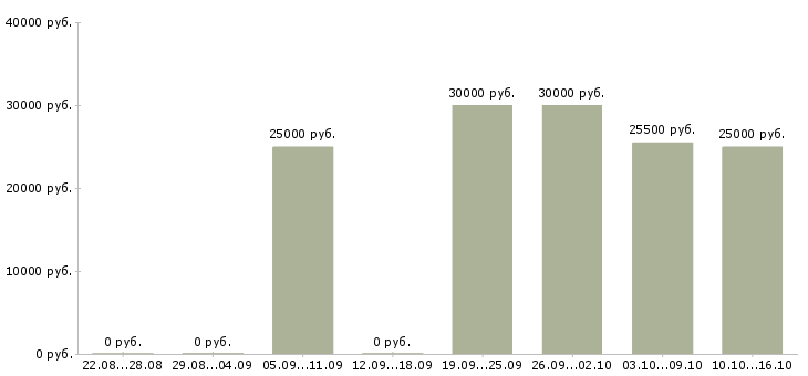 Вакансии охранник в трц в Москве - Медиана зарплат охранник в трц в Москве за 2 месяца