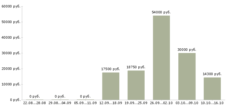 Вакансии подработка в сети Чувашия - Медиана зарплат подработка в сети Чувашия за 2 месяца