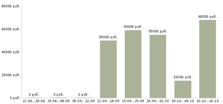Вакансии подработка не выходя из дома Нижний новгород - Медиана зарплат подработка не выходя из дома Нижний новгород за 2 месяца