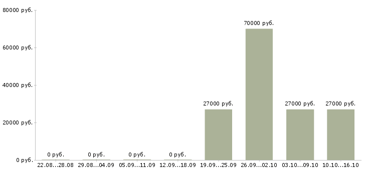 Вакансии помощник менеджера компании в Чехове - Медиана зарплат помощник менеджера компании в Чехове за 2 месяца