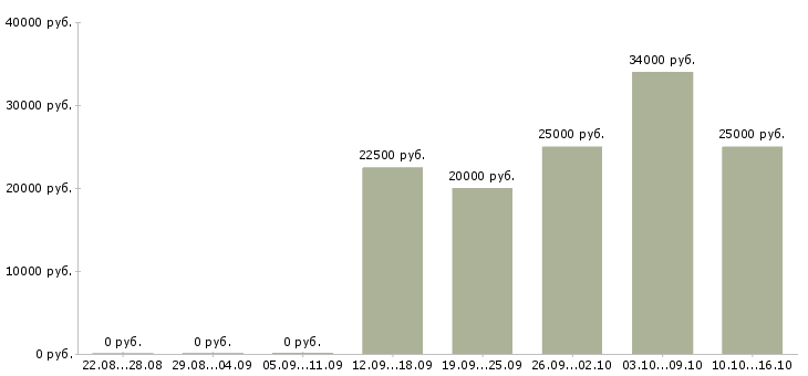 Вакансии продавец в торговый центр в Иркутске - Медиана зарплат продавец в торговый центр в Иркутске за 2 месяца