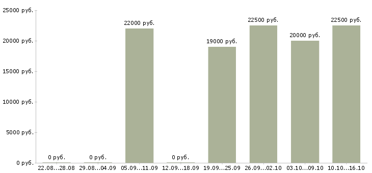 Вакансии продавец консультант торгового зала в Барнауле - Медиана зарплат продавец консультант торгового зала в Барнауле за 2 месяца