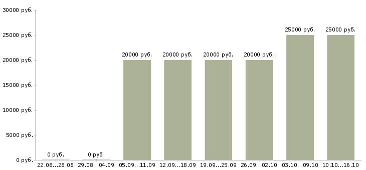 Вакансии продавец салона сотовой связи в Пензе - Медиана зарплат продавец салона сотовой связи в Пензе за 2 месяца