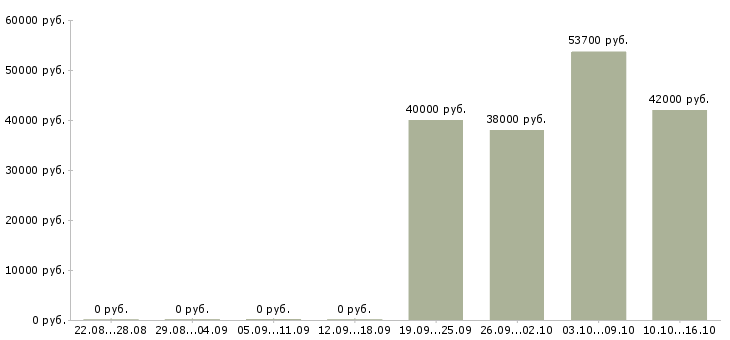 Вакансии рабочие на упаковку в Пскове - Медиана зарплат рабочие на упаковку в Пскове за 2 месяца