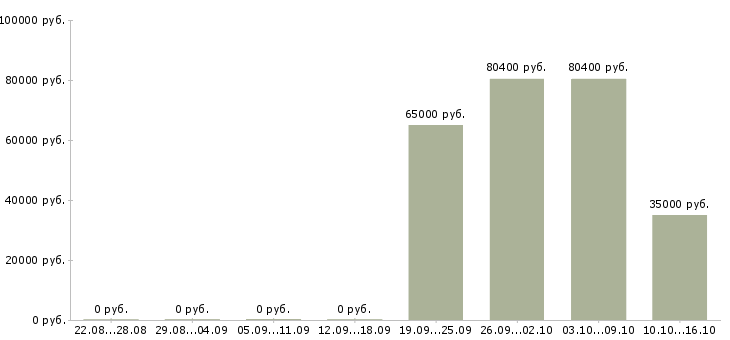 Вакансии рабочий сферы обслуживания в Владивостоке - Медиана зарплат рабочий сферы обслуживания в Владивостоке за 2 месяца
