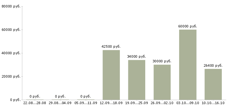 Вакансии рабочий торгового зала в Подольске - Медиана зарплат рабочий торгового зала в Подольске за 2 месяца