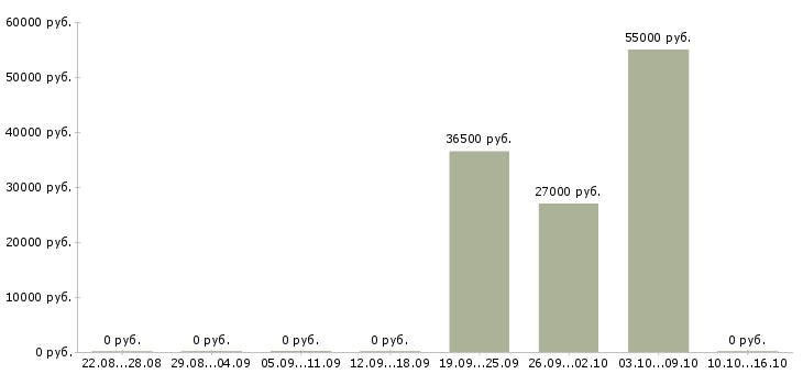 Вакансии сотрудник для работы в офисе в Коломне - Медиана зарплат сотрудник для работы в офисе в Коломне за 2 месяца