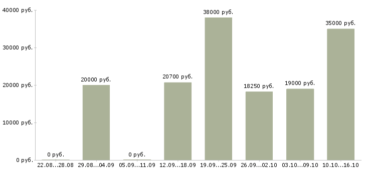 Вакансии сотрудник для работы с персоналом в Ставрополе - Медиана зарплат сотрудник для работы с персоналом в Ставрополе за 2 месяца