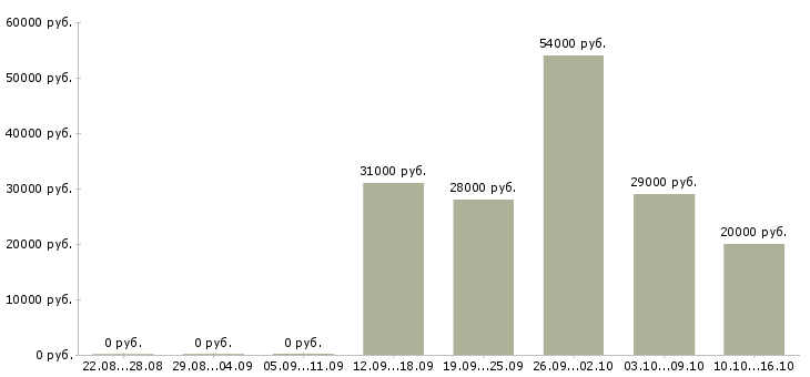 Вакансии сотрудник для работы через интернет в Тольятти - Медиана зарплат сотрудник для работы через интернет в Тольятти за 2 месяца