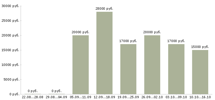 Вакансии сотрудник на телефонные звонки в Барнауле - Медиана зарплат сотрудник на телефонные звонки в Барнауле за 2 месяца