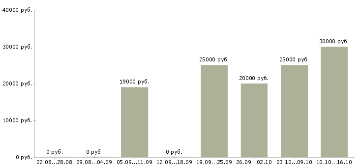 Вакансии сотрудник на частичную занятость в Волгограде - Медиана зарплат сотрудник на частичную занятость в Волгограде за 2 месяца