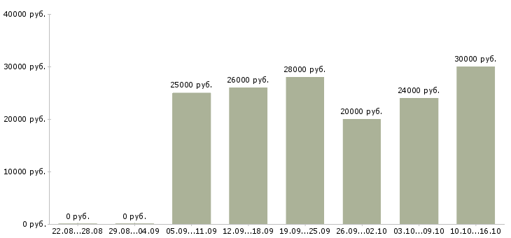 Вакансии сотрудник по работе с заявками в Воронеже - Медиана зарплат сотрудник по работе с заявками в Воронеже за 2 месяца