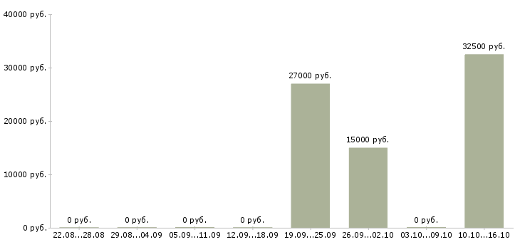 Вакансии сотрудник по работе с заявками в Хабаровске - Медиана зарплат сотрудник по работе с заявками в Хабаровске за 2 месяца