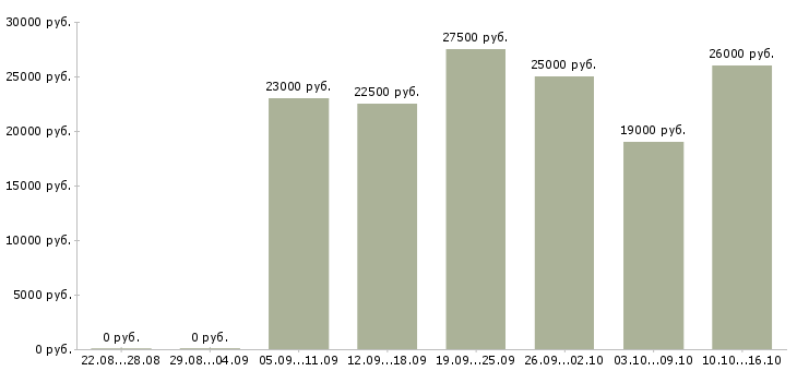 Вакансии сотрудники по рекламе в Иркутске - Медиана зарплат сотрудники по рекламе в Иркутске за 2 месяца