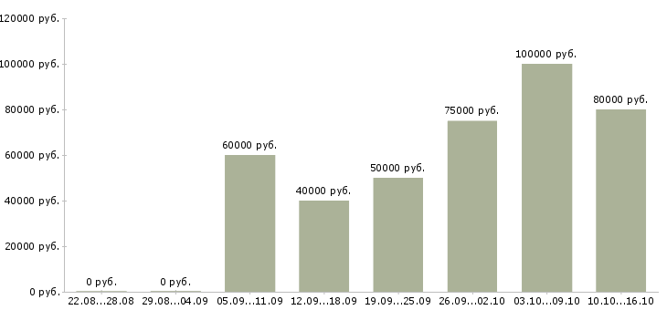 Вакансии специалист агентство недвижимости в Краснодаре - Медиана зарплат специалист агентство недвижимости в Краснодаре за 2 месяца