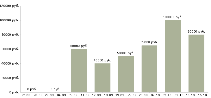 Вакансии специалист в агентство недвижимости в Краснодаре - Медиана зарплат специалист в агентство недвижимости в Краснодаре за 2 месяца