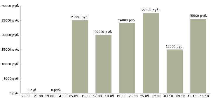Вакансии специалист для работы на пк в Вологде - Медиана зарплат специалист для работы на пк в Вологде за 2 месяца