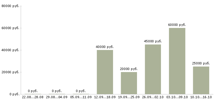 Вакансии специалист опыт в банке в Архангельске - Медиана зарплат специалист опыт в банке в Архангельске за 2 месяца