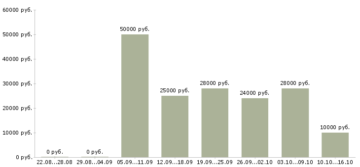 Вакансии специалист по интернет продажам в Смоленске - Медиана зарплат специалист по интернет продажам в Смоленске за 2 месяца