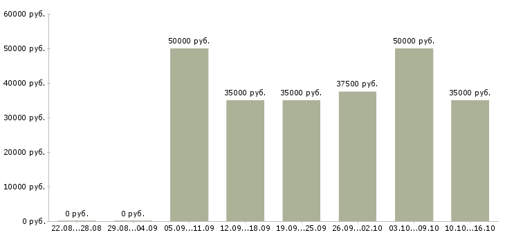 Вакансии специалист по корпоративным продажам в Химках - Медиана зарплат специалист по корпоративным продажам в Химках за 2 месяца