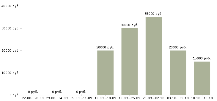 Вакансии специалист по обработке данных Ростов-на-дону - Медиана зарплат специалист по обработке данных Ростов-на-дону за 2 месяца
