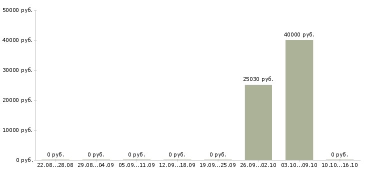 Вакансии специалист по обработке информации в Кирове - Медиана зарплат специалист по обработке информации в Кирове за 2 месяца