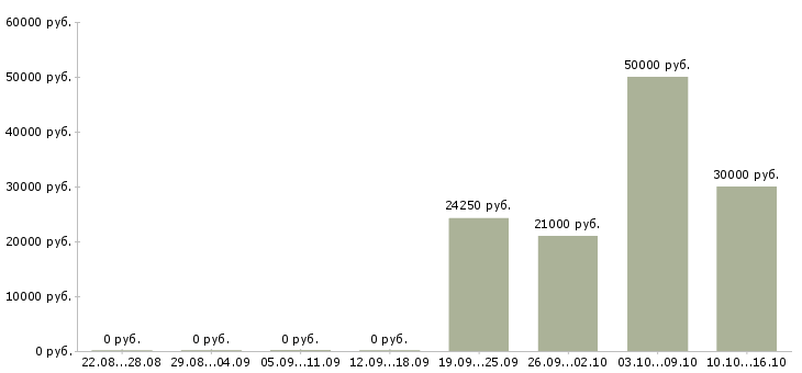 Вакансии специалист по работе с заказчиками в Перми - Медиана зарплат специалист по работе с заказчиками в Перми за 2 месяца