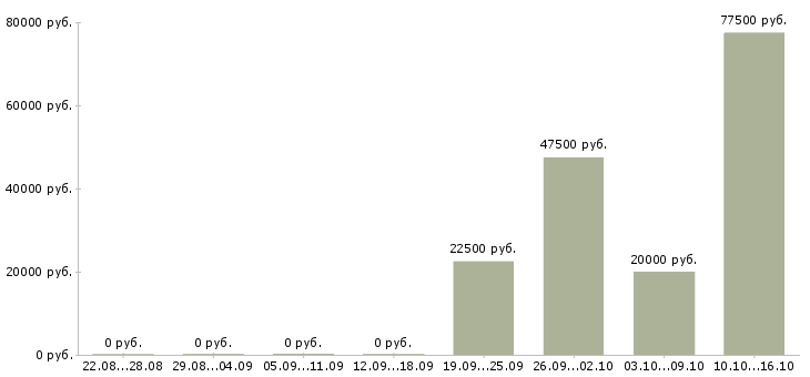 Вакансии специалист по региональному развитию Нижний новгород - Медиана зарплат специалист по региональному развитию Нижний новгород за 2 месяца