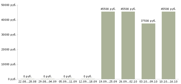 Вакансии специалист по ремонту автомобилей Башкортостан - Медиана зарплат специалист по ремонту автомобилей Башкортостан за 2 месяца