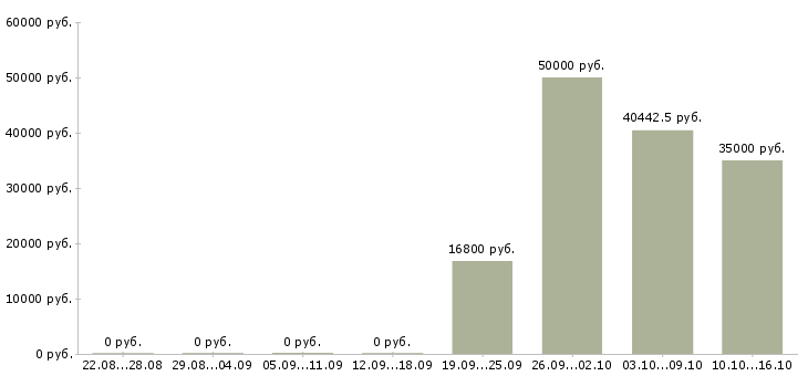 Вакансии специалист по финансовому анализу в Новосибирске - Медиана зарплат специалист по финансовому анализу в Новосибирске за 2 месяца